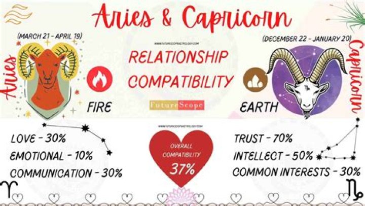 Aries Man and Capricorn Woman: Exploring the Dynamics of Love, Compatibility, and Growth