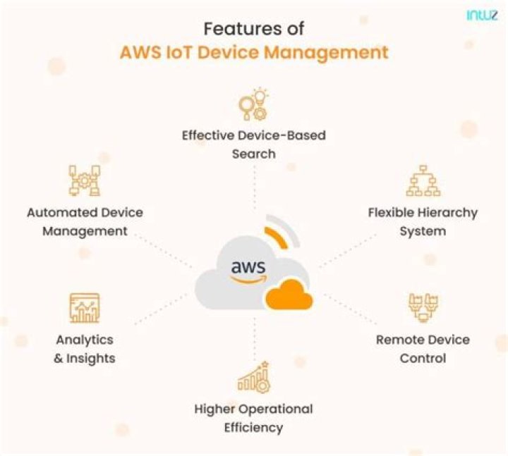 AWS IoT Remote Access: A Comprehensive Guide to Secure and Efficient Device Management