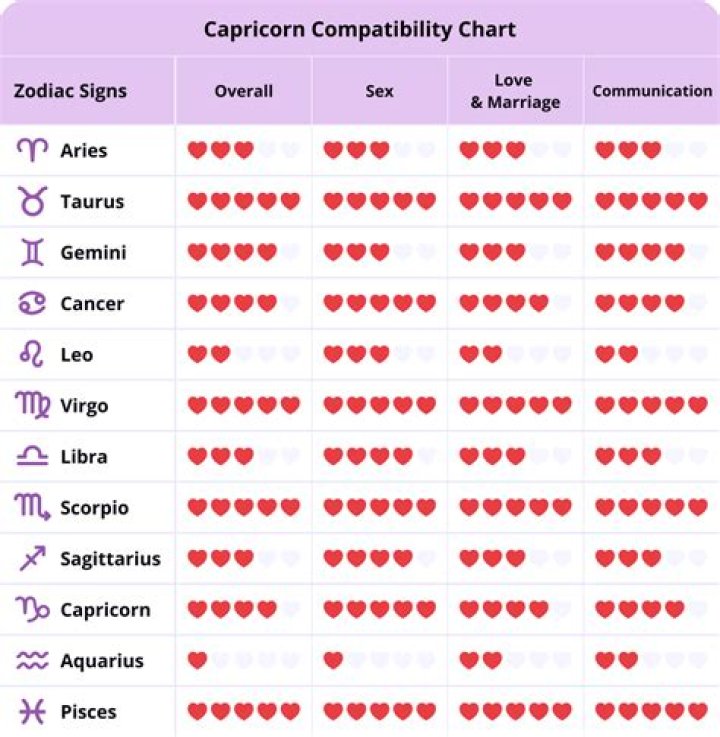 Capricorn Love Compatibility: Discover the Secrets to a Harmonious Relationship