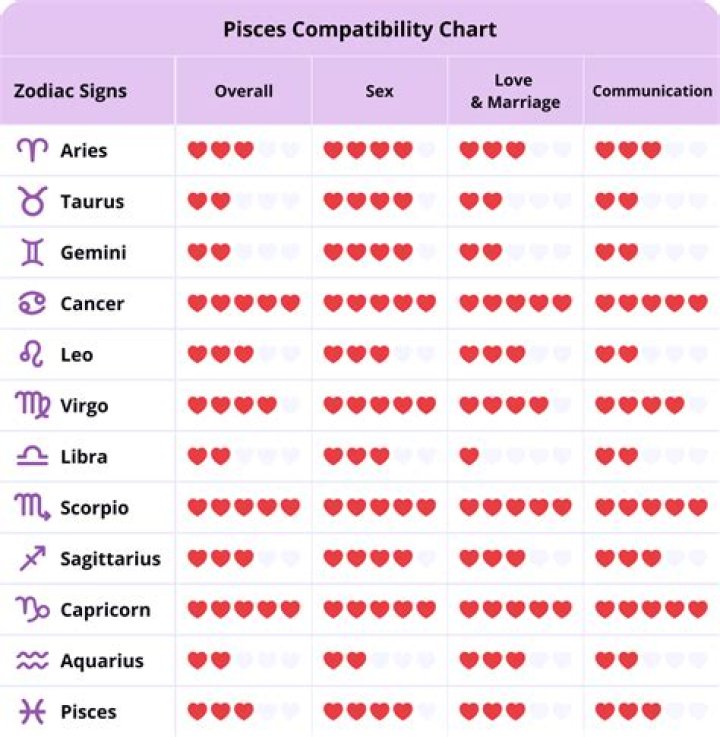 Gemini and Pisces Compatibility: A Comprehensive Guide to Love and Relationships