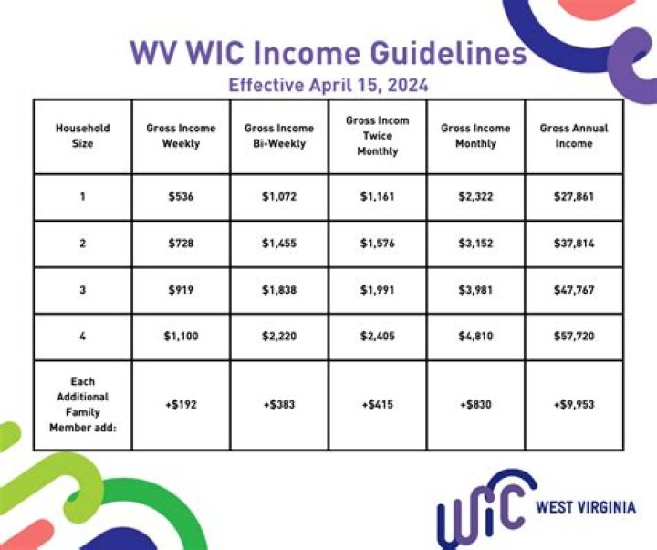 How to Get WIC If Income Is Too High: A Comprehensive Guide