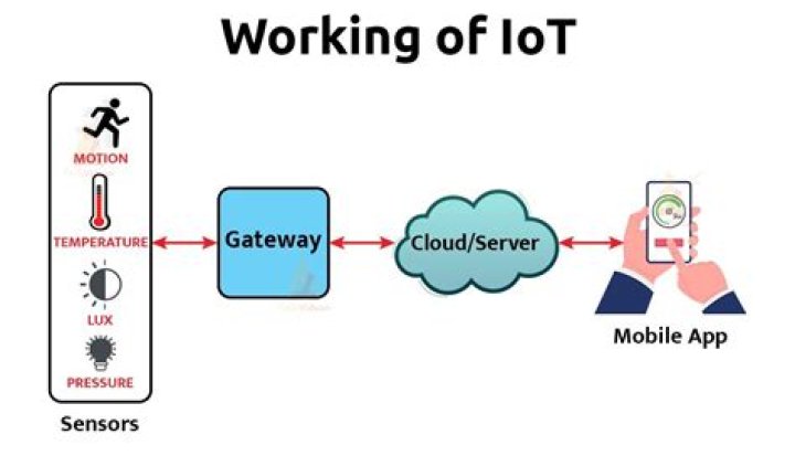How to SSH into IoT Devices Remotely for Free on Android