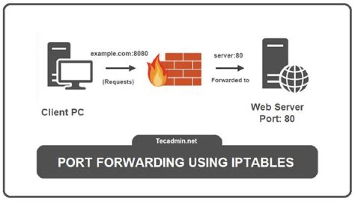 How to SSH to Raspberry Pi Behind Firewall with Port Forwarding: A Comprehensive Guide