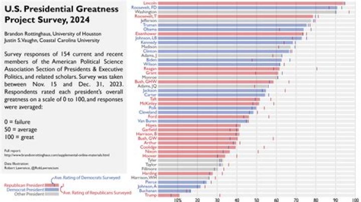 Presidents Ranked Best to Worst: A Comprehensive Analysis of Leadership and Legacy