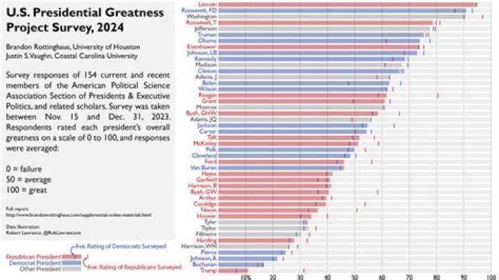 Presidents Ranked from Best to Worst: A Comprehensive Analysis