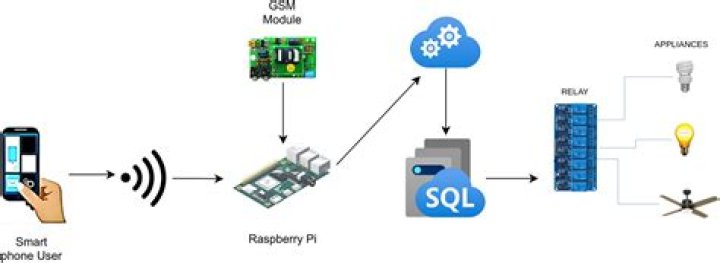 Remote IoT Behind Router Example Using Raspberry Pi