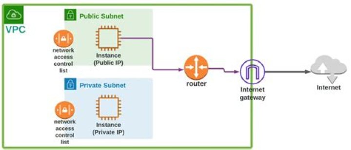 Remote IoT VPC Network AWS: A Comprehensive Guide to Secure and Scalable Cloud Solutions