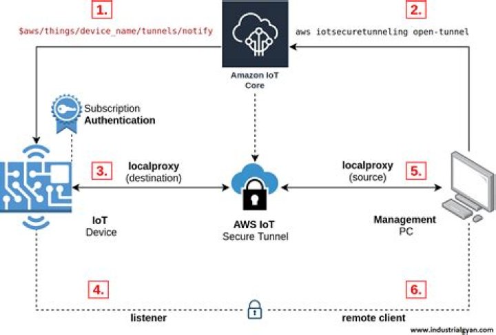 Secure Tunneling for AWS IoT Device Management: Enhancing Security and Efficiency