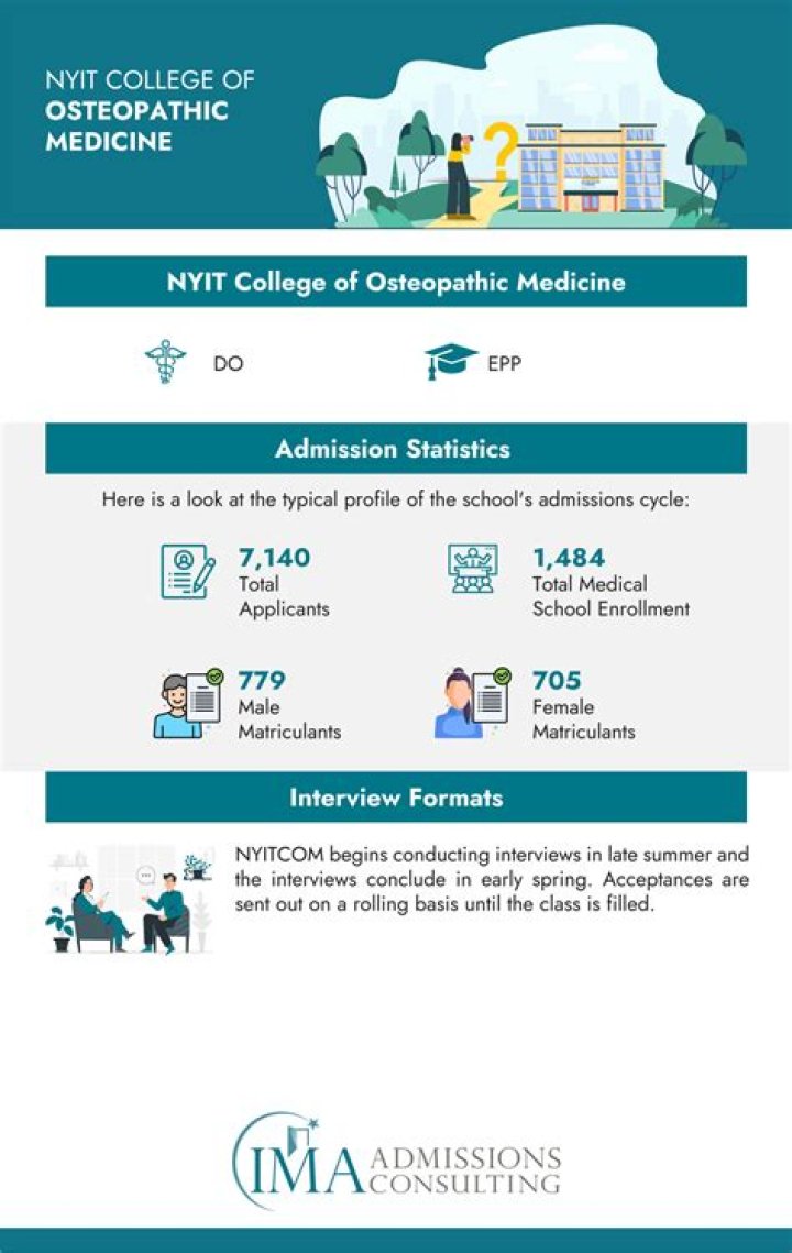 Understanding NYIT DO Program Acceptance Rate: A Comprehensive Guide