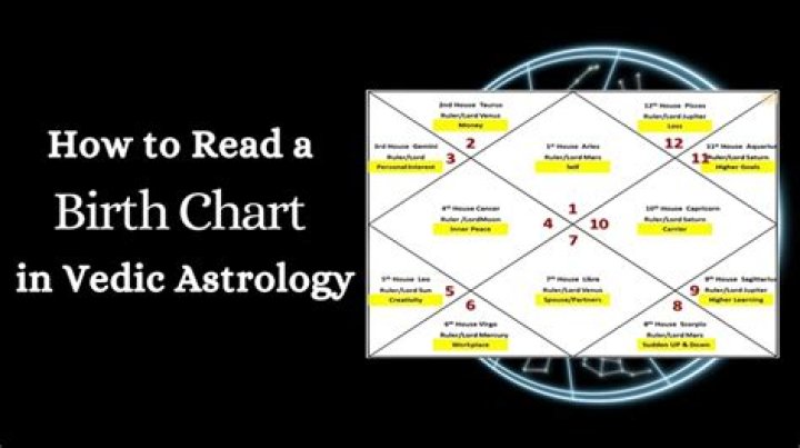 Vedic Astrology Chart Interpretation: Unlocking the Secrets of Your Destiny